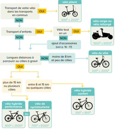 Différents types de vélos avec informations