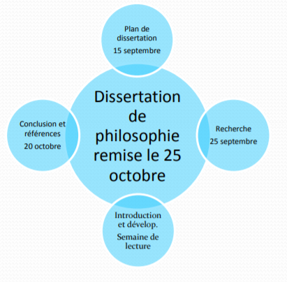 Diagramme Dissertation de philo