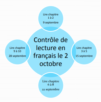Diagramme Contrôle de lecture en français