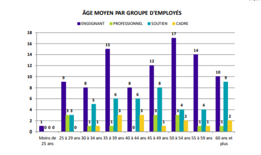 Graphique de l'âge moyen par groupe d'employés