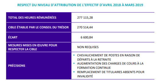 Tableau du niveau d'attribution de l'effectif d'avril 2018 ;a mars 2019