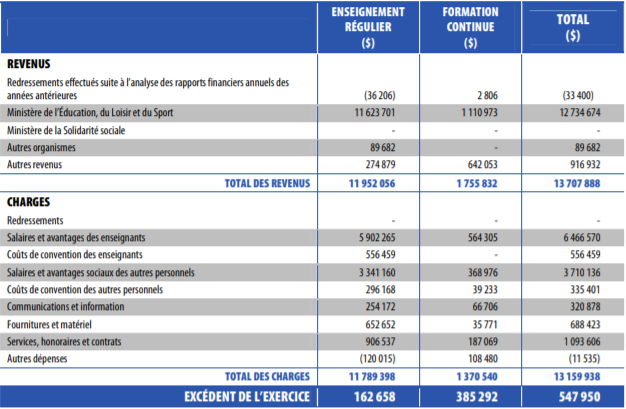 Tableau représentant l'état des revenus et dépenses du fonds de fonctionnement de l'exercice clos le 30 juin 2012