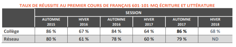 Tableau représentant le taux de réussite au premier cours de français 6021-101-MQ