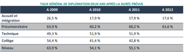 Tableau représentant le taux général de diplomation deux ans après la durée prévue