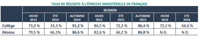 Tableau représentant le taux de réussite à l'épreuve ministérielle de français