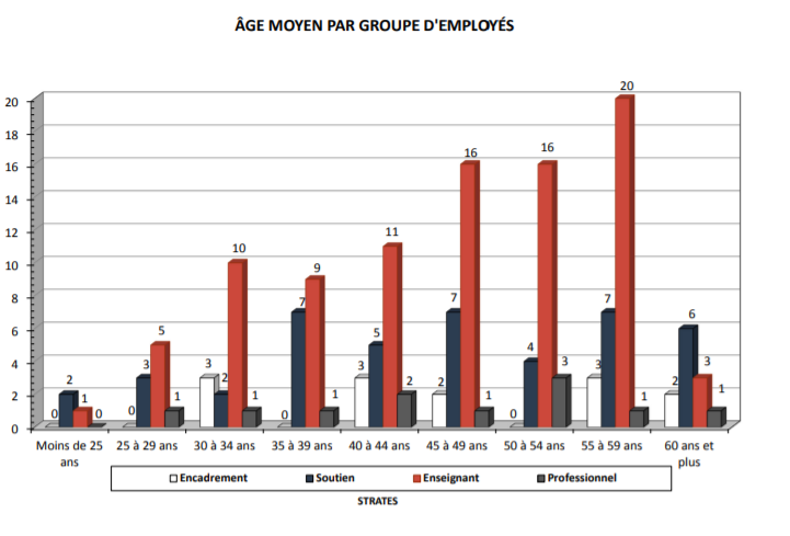 Graphique représentant l'âge moyen par groupe d'employés