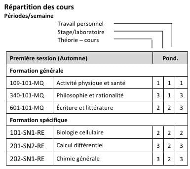 Tableau présentant la répartition des cours par semaine : colonnes consacrées à l'étude personnelle, aux travaux pratiques et à la théorie. Il répertorie des cours tels que l'activité physique, la philosophie, la littérature, la biologie cellulaire, le calcul différentiel et la chimie générale, avec indication du nombre d'heures hebdomadaires.